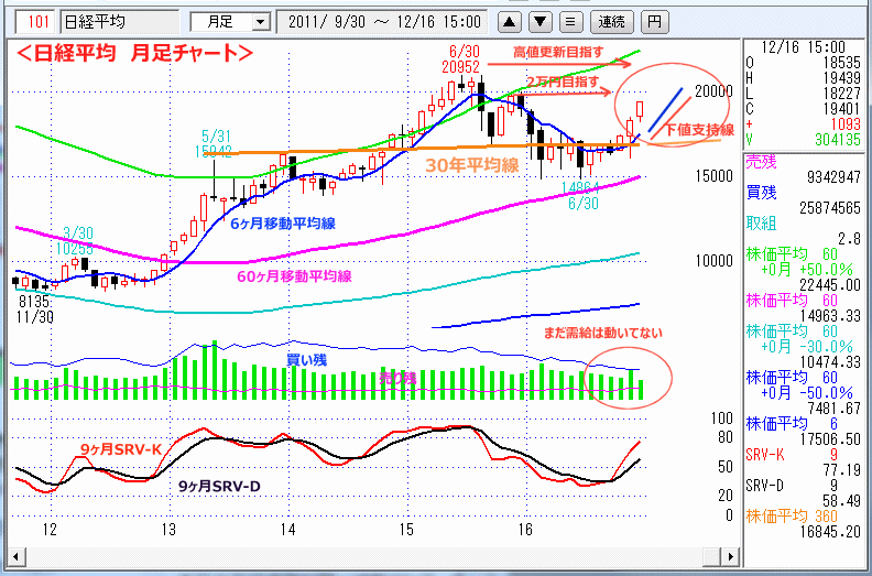 日経平均　月足チャート