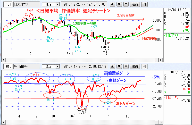 評価損率　週足チャート