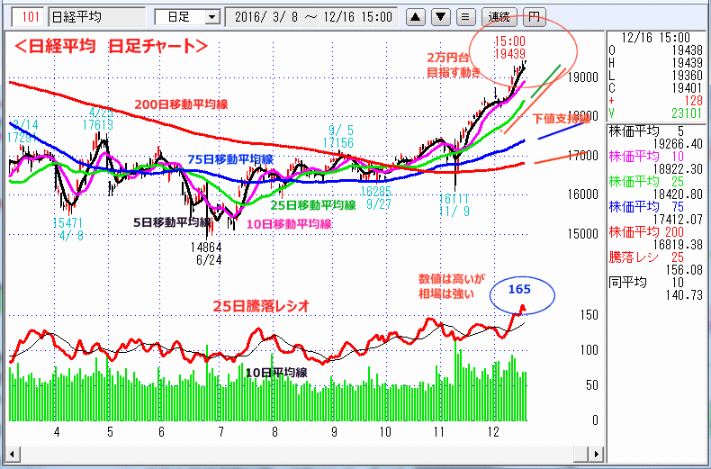 日経平均　日足チャート