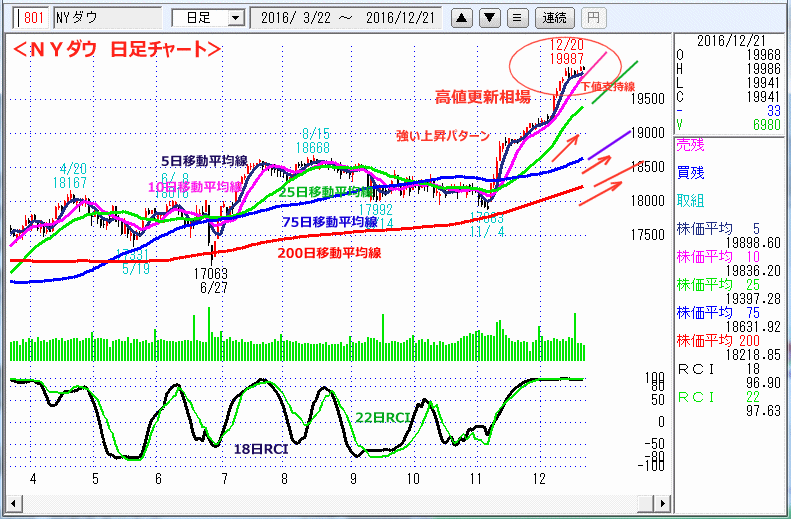 ＮＹダウ　日足チャート