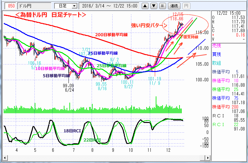 ドル円　日足チャート