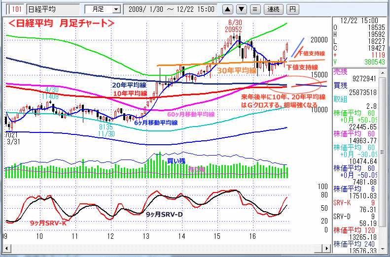 日経平均　月足チャート