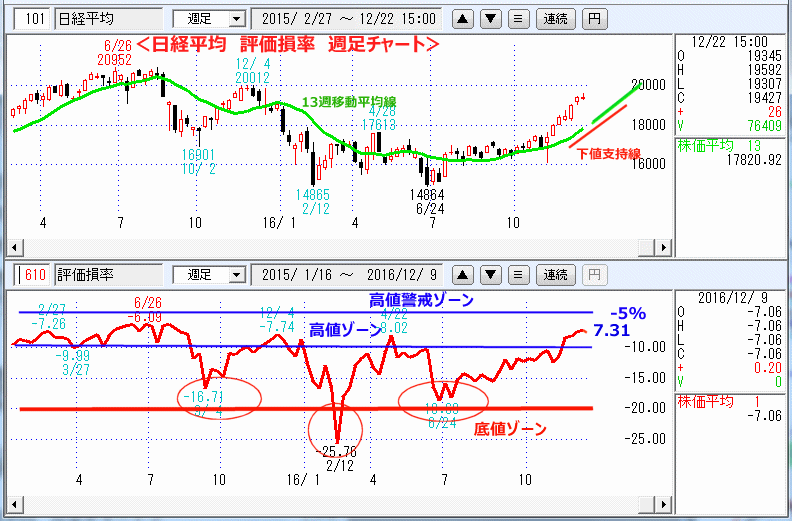 評価損率　週足チャート