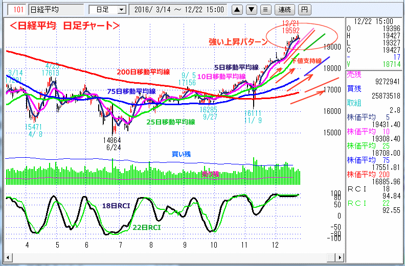 日経平均　日足チャート