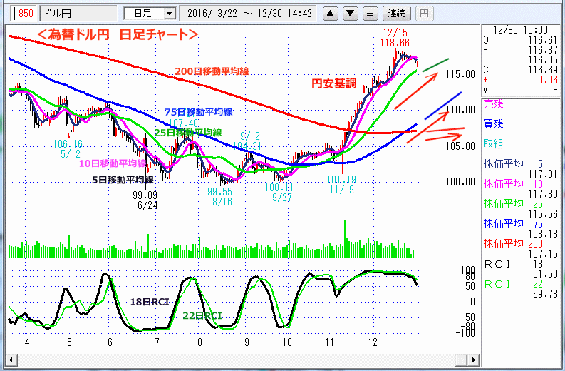 ドル円　日足チャート