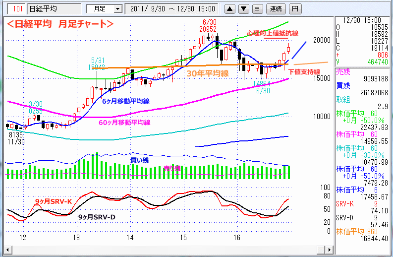 日経平均　月足チャート