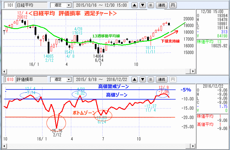 評価損率　週足チャート