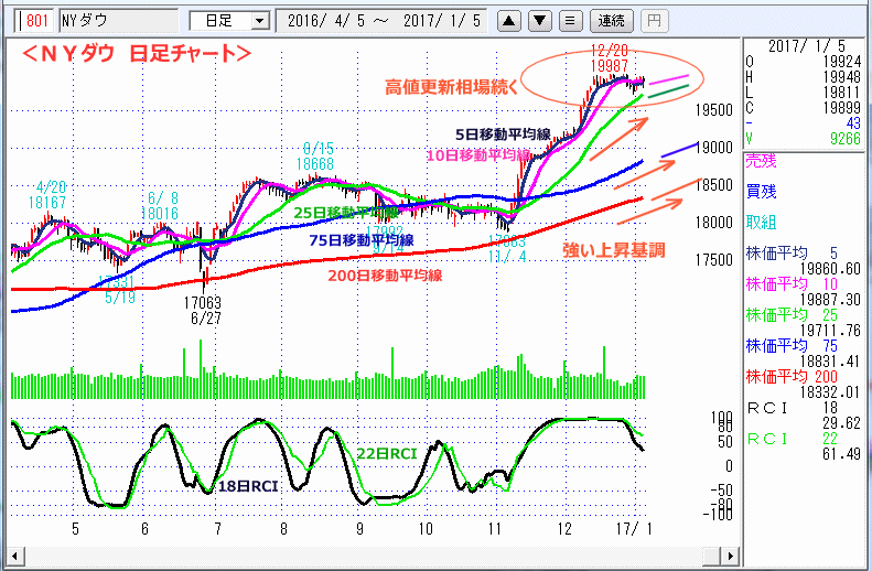 ＮＹダウ　日足チャート