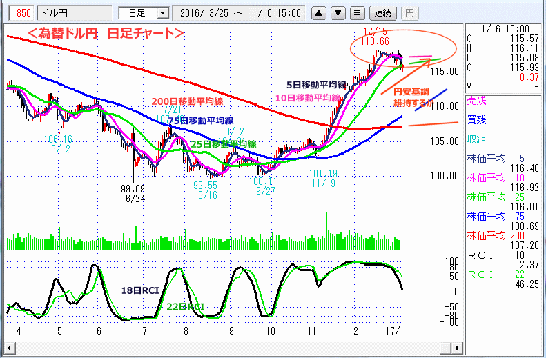 ドル円　日足チャート