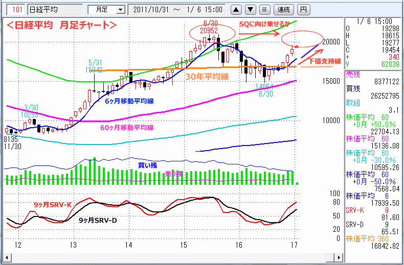日経平均　月足チャート
