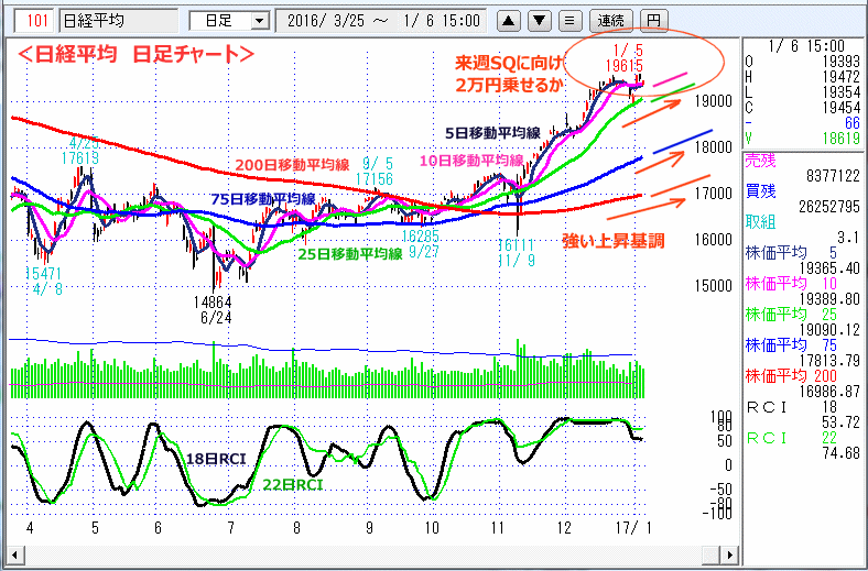 日経平均　日足チャート