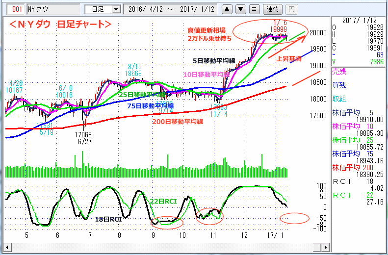 ＮＹダウ　日足チャート
