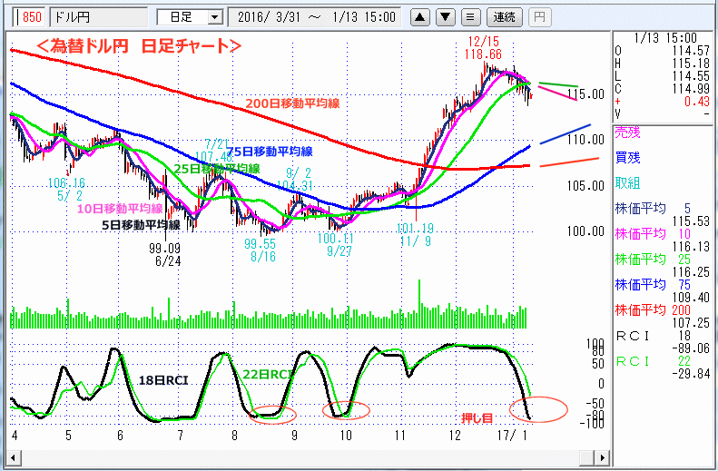 ドル円　日足チャート