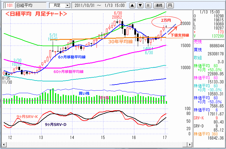 日経平均　月足チャート