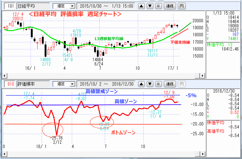 評価損率　週足チャート