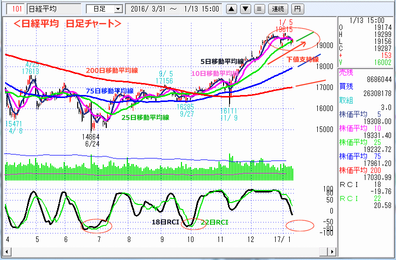 日経平均　日足チャート