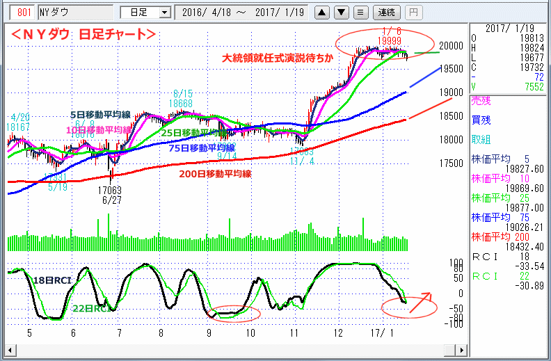 ＮＹダウ　日足チャート