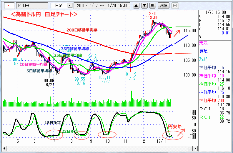 ドル円　日足チャート