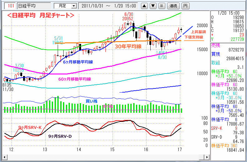 日経平均　月足チャート