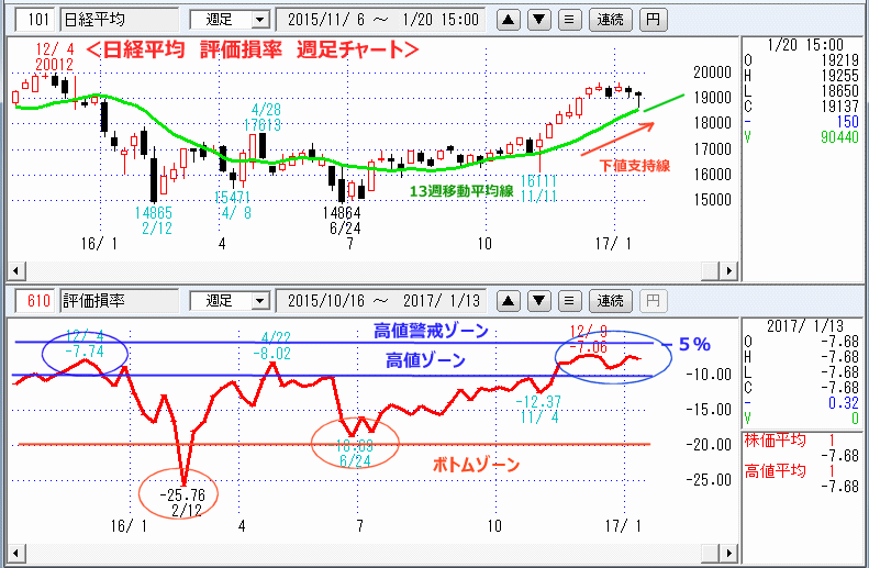 評価損率　週足チャート