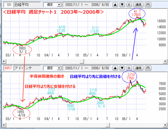 日経平均　週足チャート１