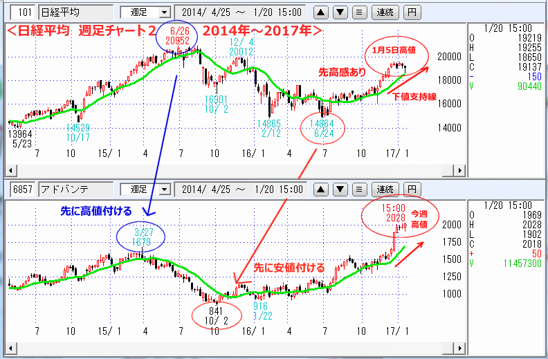 日経平均　週足チャート２