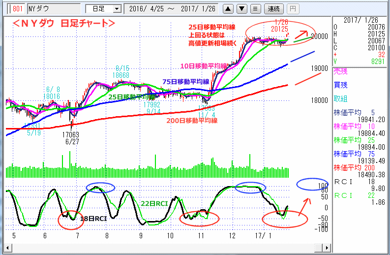 ＮＹダウ　日足チャート