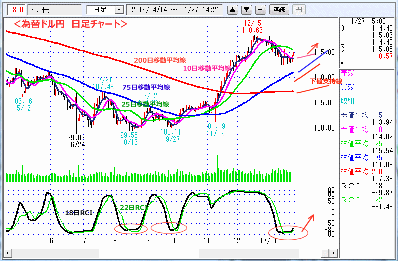 ドル円　日足チャート