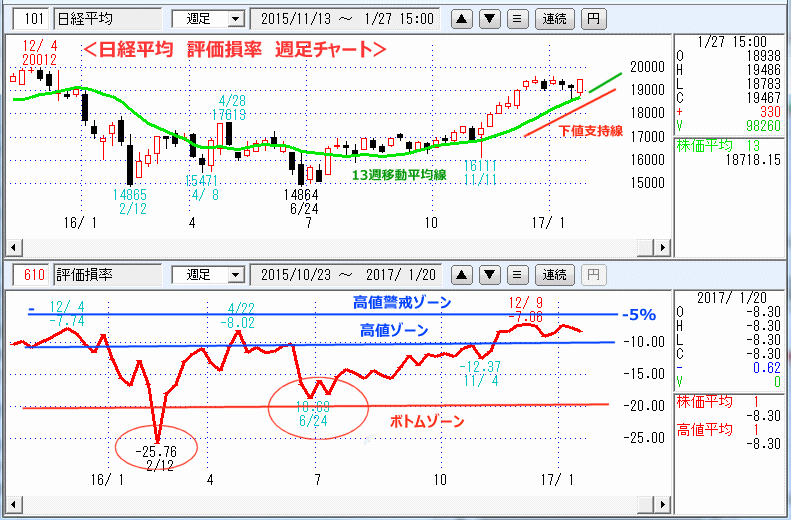 評価損率　週足チャート