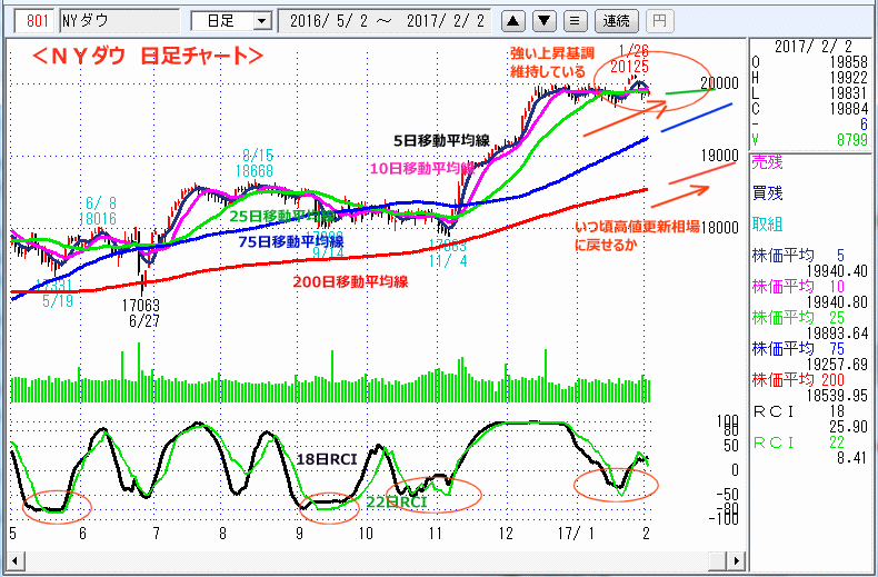 ＮＹダウ　日足チャート