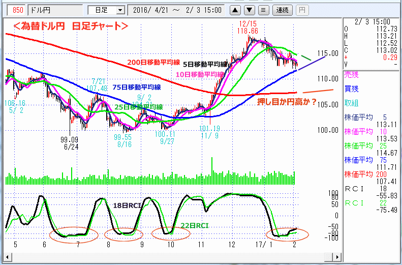 ドル円　日足チャート