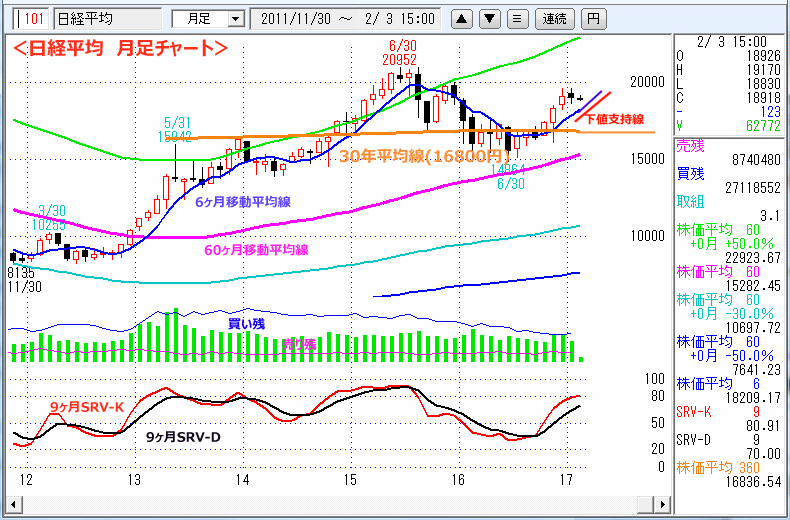 日経平均　月足チャート