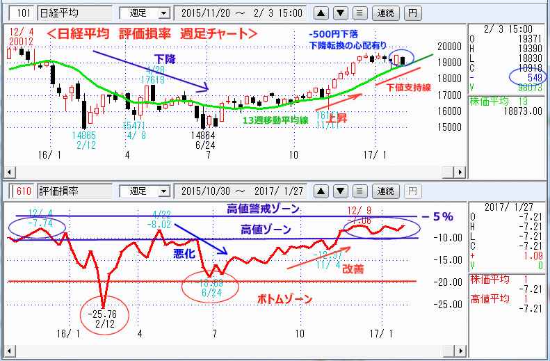 評価損率　週足チャート