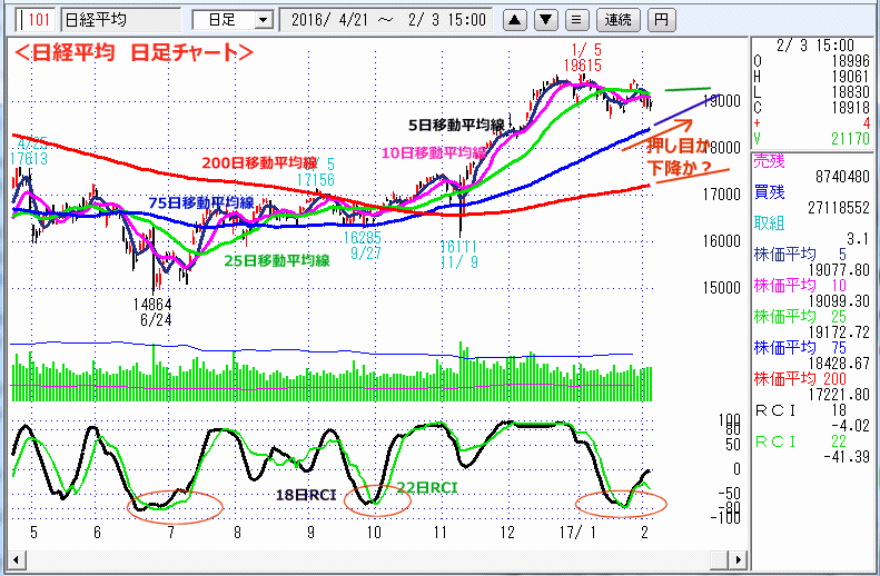 日経平均　日足チャート