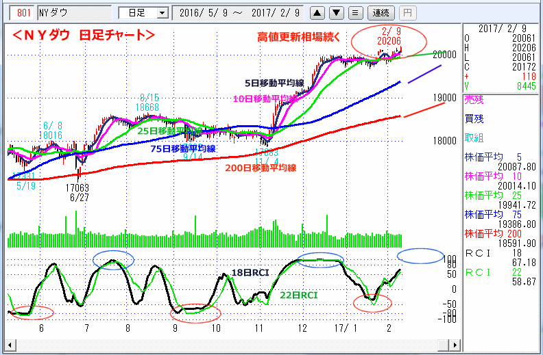 ＮＹダウ　日足チャート