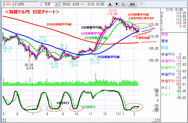 ドル円　日足チャート