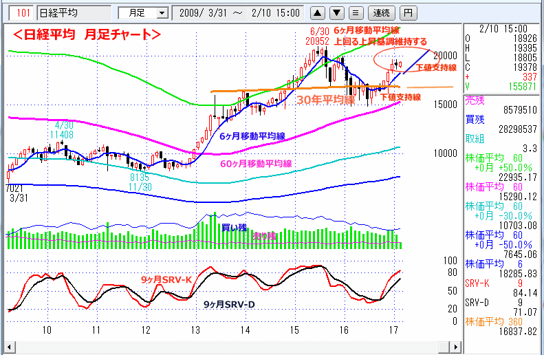 日経平均　月足チャート