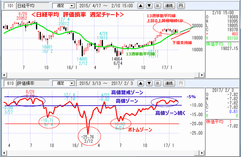 評価損率　週足チャート