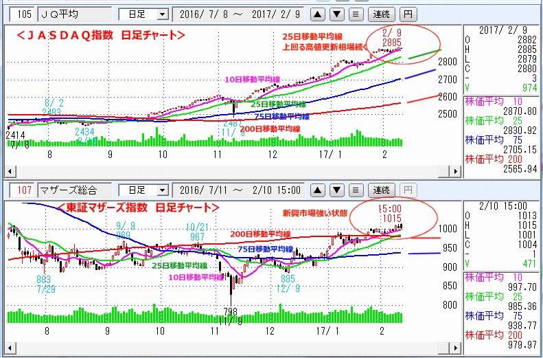 ＪＡＳＤＡＱ指数＆東証マザーズ指数