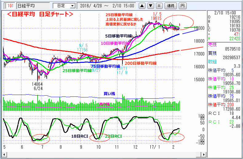 日経平均　日足チャート