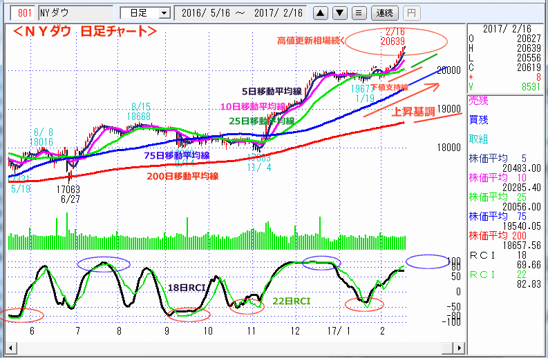 ＮＹダウ　日足チャート