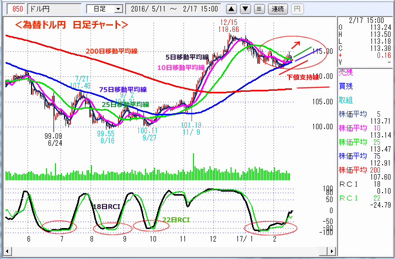 ドル円　日足チャート