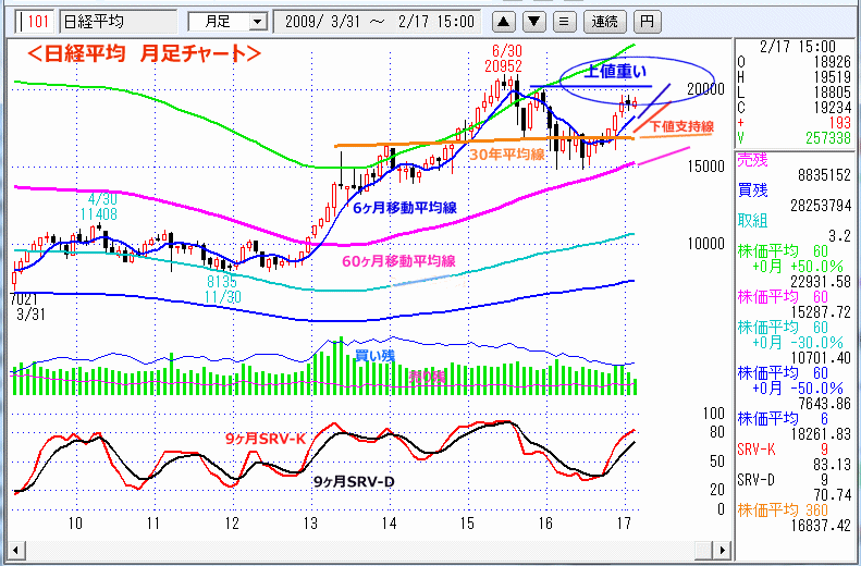 日経平均　月足チャート