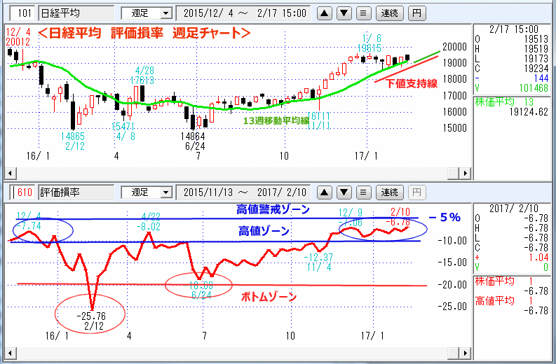 評価損率　週足チャート