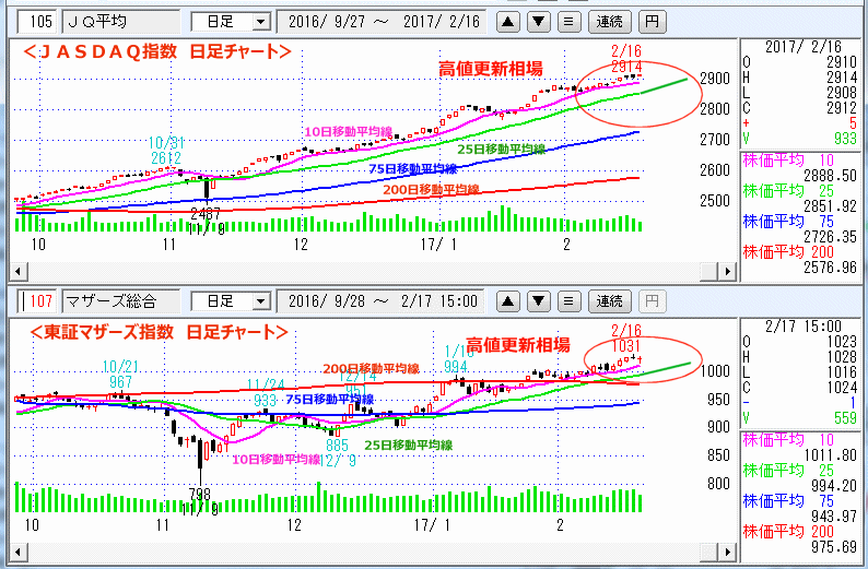 ＪＡＳＤＡＱ指数＆東証マザーズ指数