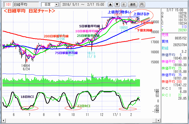 日経平均　日足チャート