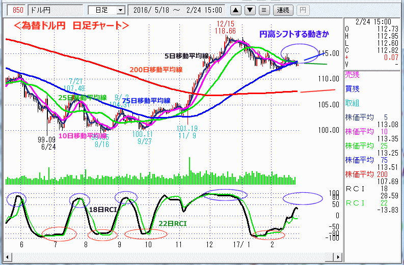ドル円　日足チャート
