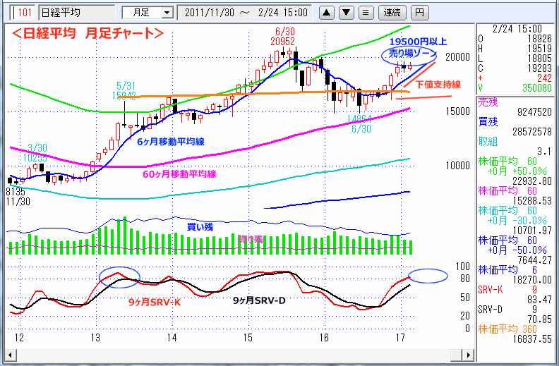 日経平均　月足チャート