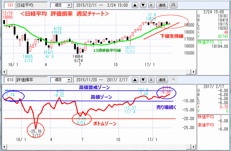 評価損率　週足チャート