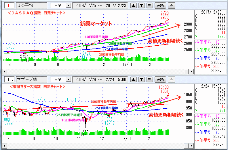 ＪＡＳＤＡＱ指数＆東証マザーズ指数